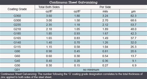 g90 galvanized sheet metal thickness|difference between g60 and g90.